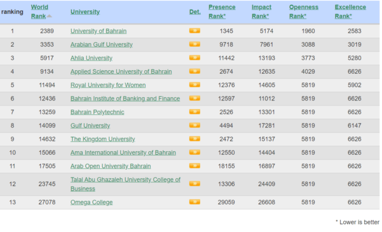 Top Universities of Bahrain Basit Academy