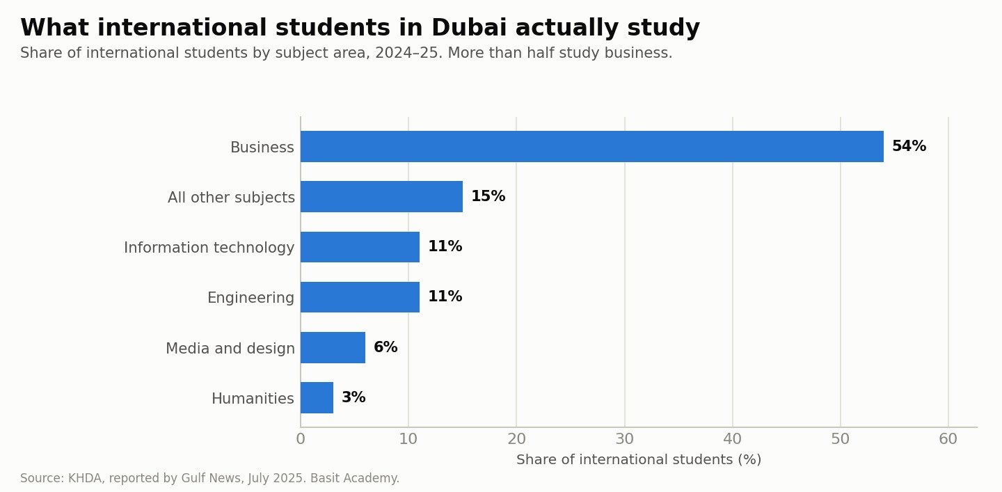 Chart of subjects studied by international students in Dubai: business 54%, IT 11%