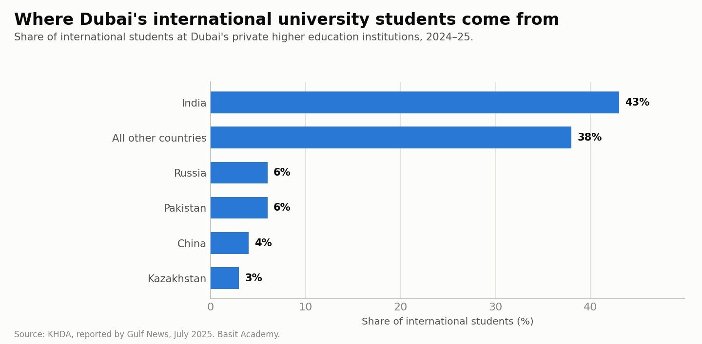 Chart of international student nationalities in Dubai: India 43%, Russia 6%, Pakistan 6%