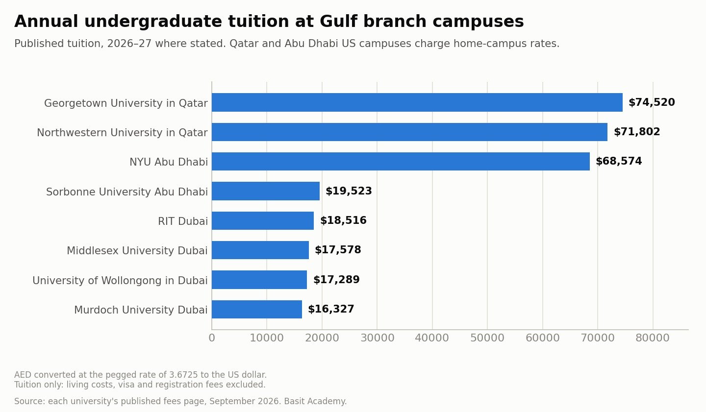 Chart comparing annual tuition at Gulf branch campuses, from USD 16,327 to USD 74,520