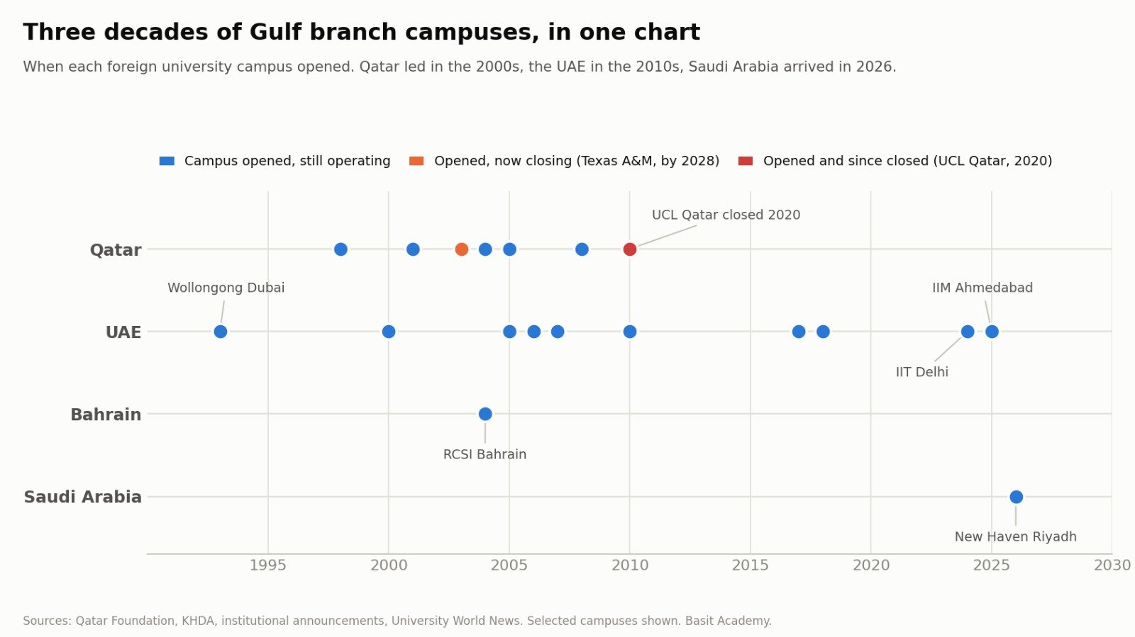 Timeline of foreign university campus openings in Qatar, the UAE, Bahrain and Saudi Arabia