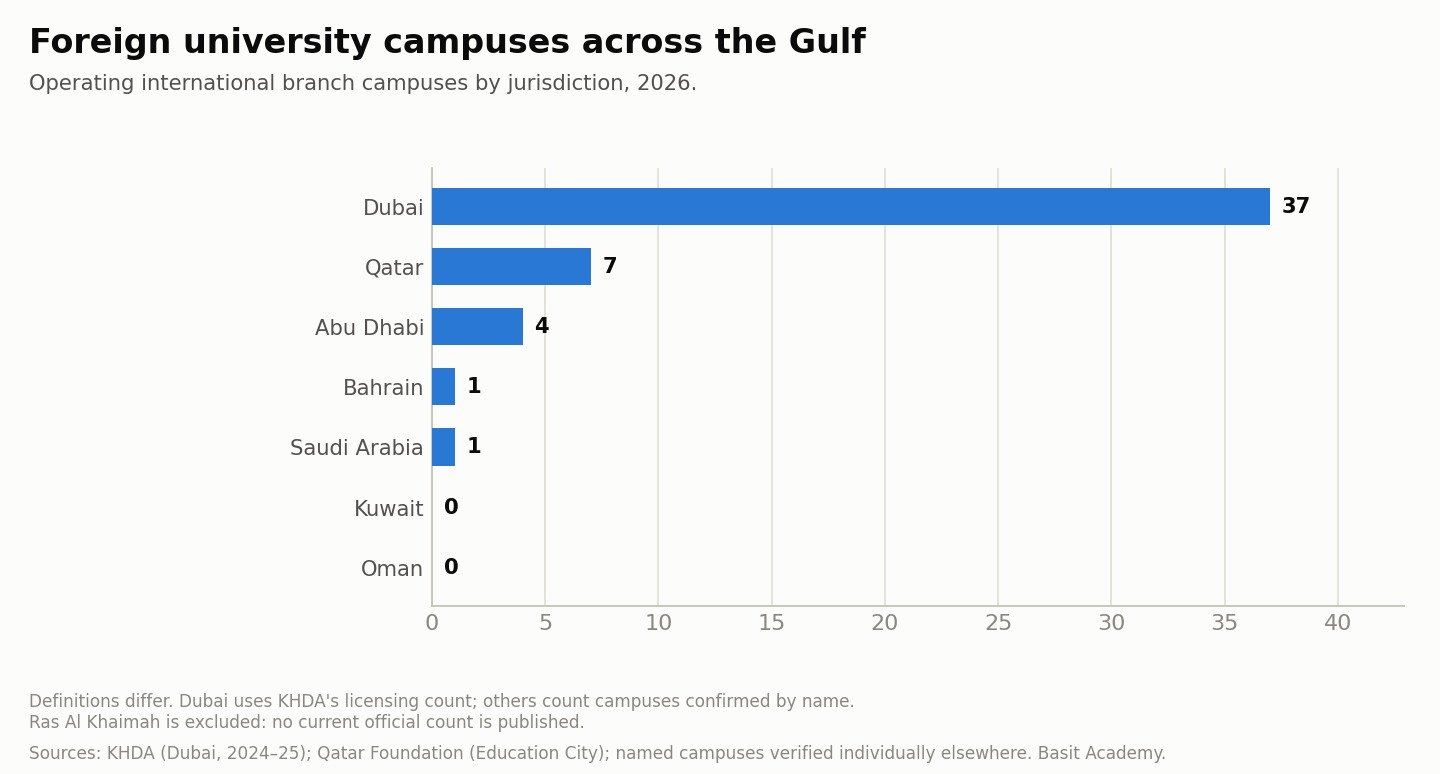 Chart of foreign university campuses in the Gulf 2026: Dubai 37, Qatar 7, Abu Dhabi 4