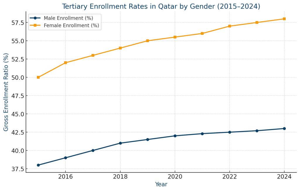 enrolment