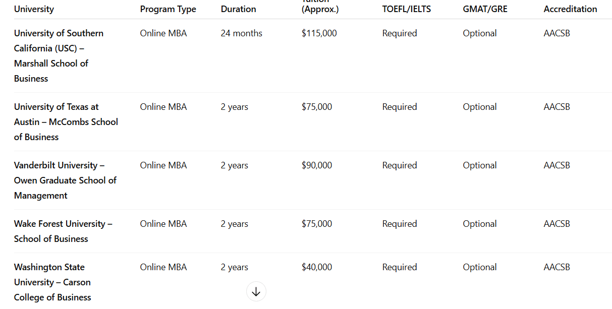 top 5 online mba programs in usa
